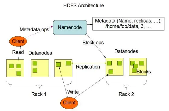 HDFS主要特性和体系结构