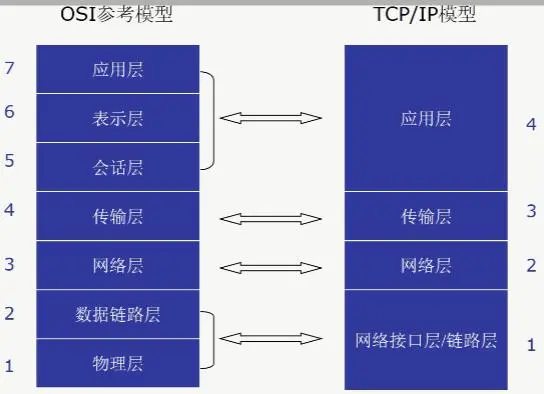 QCNA学习笔记-网络分层OSI与TCP/IP模型