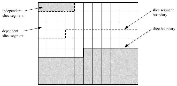 HEVC标准中的图像分割(1),slice,tile,CTU,CU,PU,TU等