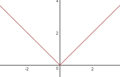 数学笔记1——导数1(导数的基本概念)
