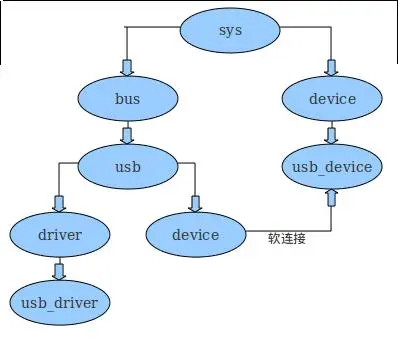 linux驱动基础知识（1）--总线理解