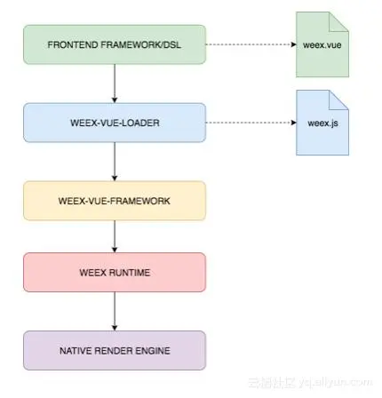 用WEB技术栈开发NATIVE应用（二）：WEEX 前端SDK原理详解