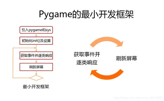 Pygame游戏入门v1-最小开发框架