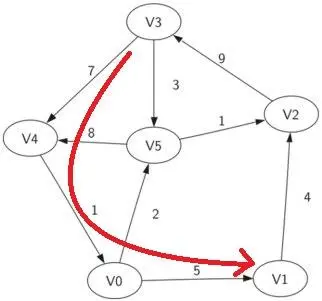 数据结构与算法(Python版)五十七：图的基本概念及相关术语