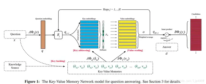 文献阅读笔记-Key-Value Memory Networks for Directly Reading Documents