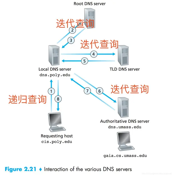 网络应用之——DNS(Domain name system)-The Internet's Directory Service