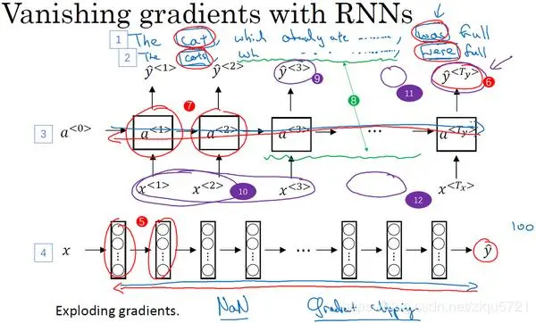 吴恩达deeplearning.ai系列课程笔记+编程作业(13)序列模型(Sequence Models)-第一周 循环序列模型（Recurrent Neural Networks）