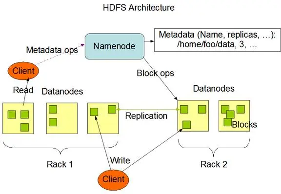 [HDFS Manual] CH1 HDFS体系结构