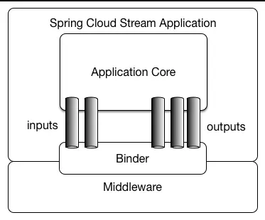 springcloud系列—Stream—第8章-2: Spring Cloud Stream 消息驱动（核心概念）