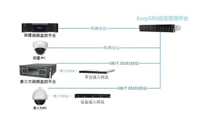 国标GB28181协议/国标视频监控安防平台/国标协议对接视频流EasyGBS建立应急管理综合应用平台解决方案