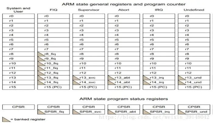 物联网之ARM体系结构及接口技术一（ARM基础）