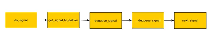 Linux signal 那些事儿（4）信号的deliver顺序【转】