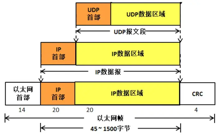 【0】TCP/IP协议之————>UDP