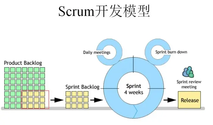 Scrum敏捷开发：项目流程大纲