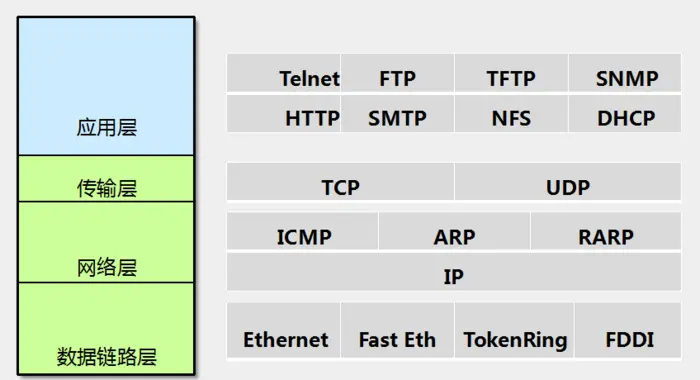 对于TCP/IP模型和OSI模型的理解，以及为什么他们没有相互替换，而是同时存在？他们两个的区别和联系又是什么?