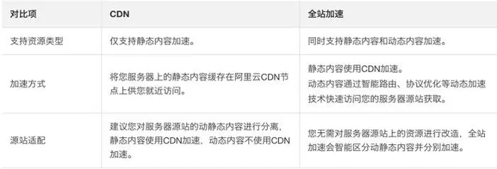 CDN百科10：快速上手阿里云DCDN全站加速，最新配置与购买优惠教程