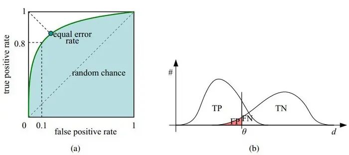 ROC曲线-阈值评价标准
