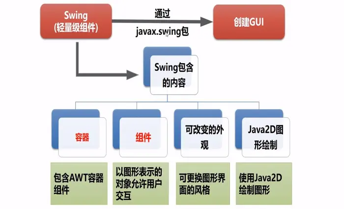 自学笔记（一）Java swing（一）