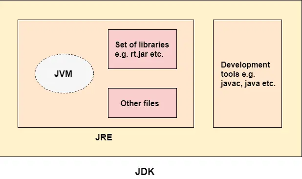 JDK和JRE以及JVM有什么区别和联系？