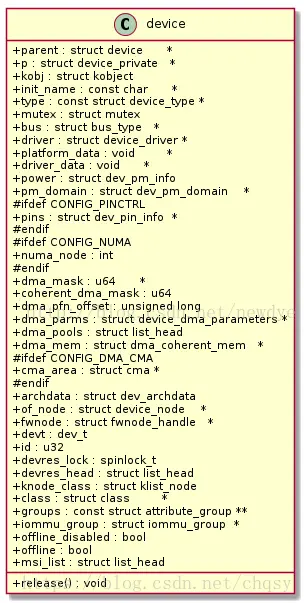 Linux设备驱动模型框架分析（三）——LDDM的实体bus_type、device和device_driver