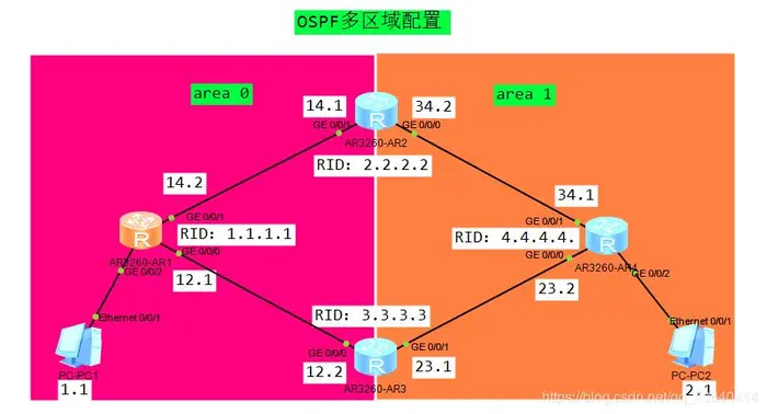 华为设备OSPF多区域配置