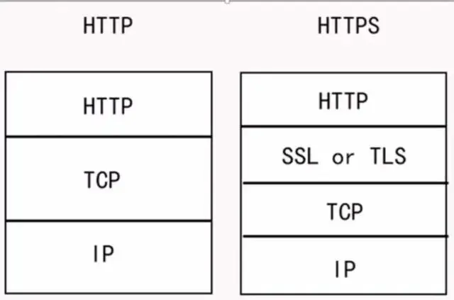 http和https有什么不一样，HTTPS加密是如何实现的？