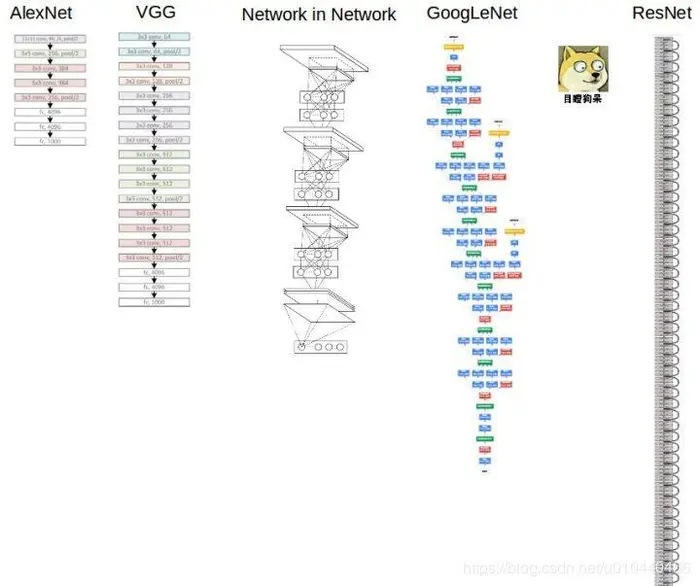 为什么现在的CNN模型都是在GoogleNet、VGGNet或者AlexNet上调整的？