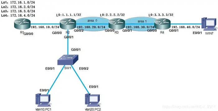 基于eNSP的华为设备，配置多区域OSFP 验证 和RIP 验证 及单臂路由，并实现全网互通