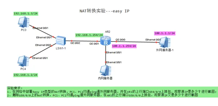 NAT转换实验——NAPT和EAST IP