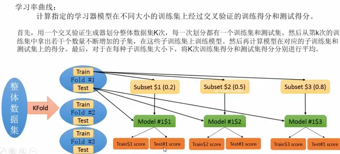 SKLearn模型选择之模型验证方法
