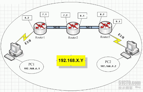路由器OSPF协议的配置 CISCO之CCNA篇实验之四