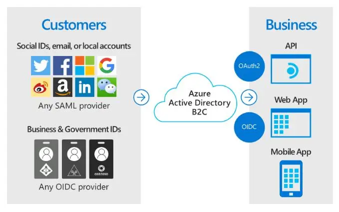 Azure Active Directory B2C-(1) 基本概念及创建并体验