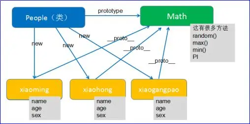 前端笔记知识点整合之JavaScript面向对象（一）Object&函数上下文&构造函数&原型链...