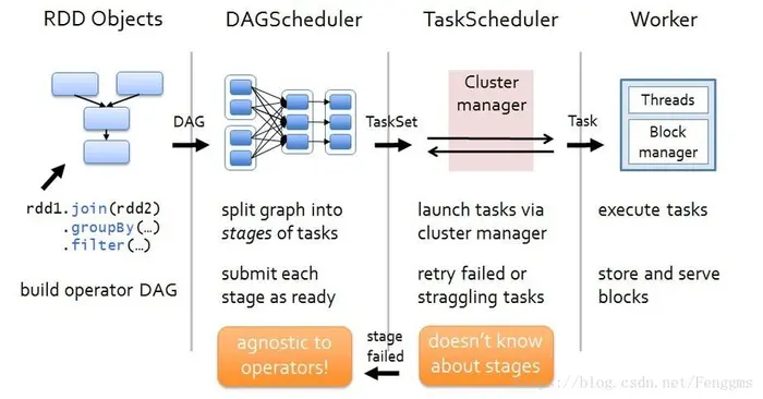 Spark计算模型RDD（5）——DAG的生成和Spark的任务调度