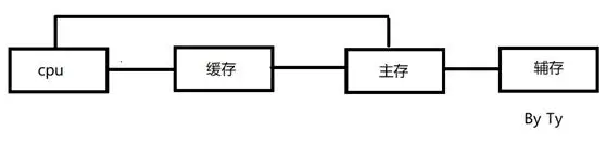 计算机组成原理-10-计算机的指令执行过程