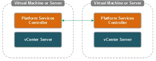 vSphere Datacenter设计– vSphere 6.0中的vCenter体系结构更改–第1部分