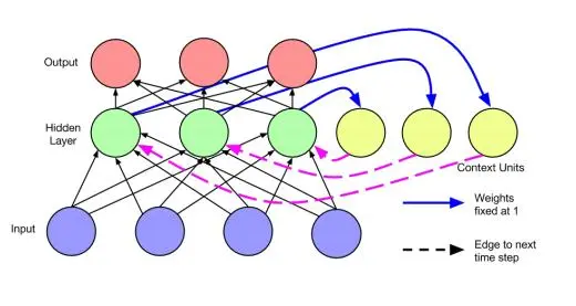 论文阅读：A Critical Review of Recurrent Neural Networks for Sequence Learning
