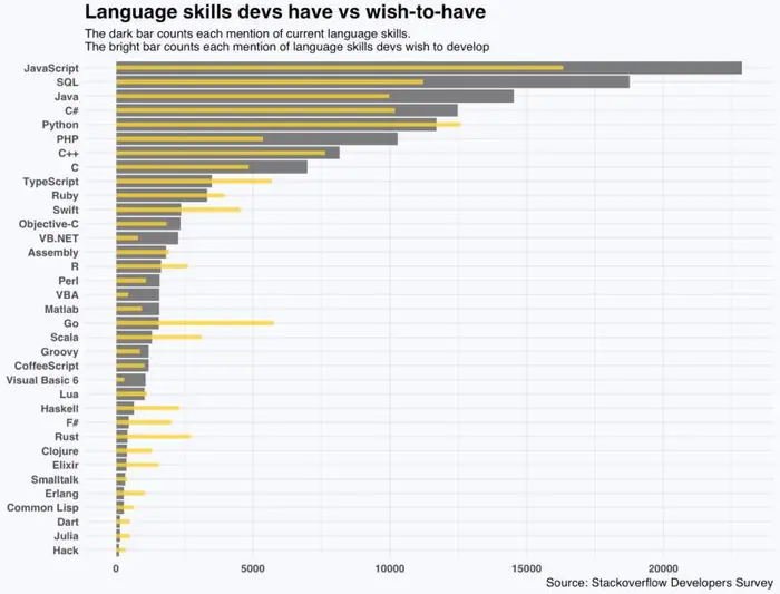 开发人员到底需要掌握哪些开发语言