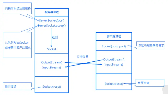 [Java]Socket和ServerSocket学习笔记