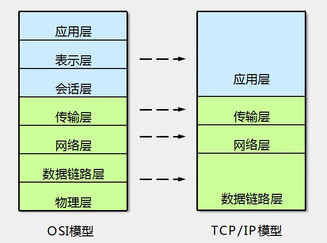 对于TCP/IP模型和OSI模型的理解，以及为什么他们没有相互替换，而是同时存在？他们两个的区别和联系又是什么?