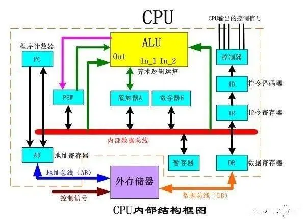 计算机系统基础：CPU相关知识笔记