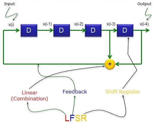 线性反馈移位寄存器（LFSR）概念和M序列