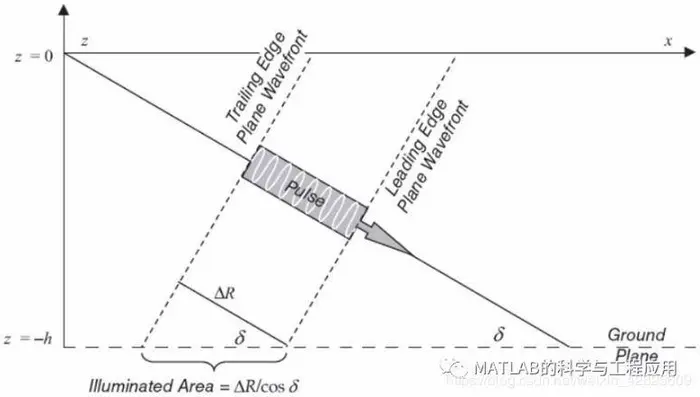 【读书2】【2014】基于MATLAB的雷达信号处理基础（第二版）——分布式目标的距离方程(4)