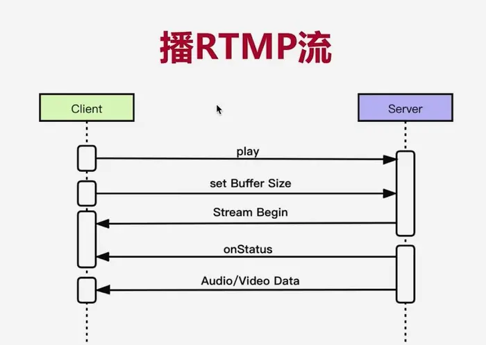 【RTMP协议分析与抓包实测】