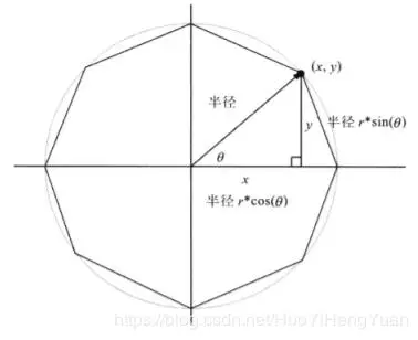 【绘制】HTML5 Canvas正多边形的绘制（三角形、矩形、五边形、六边形等等）