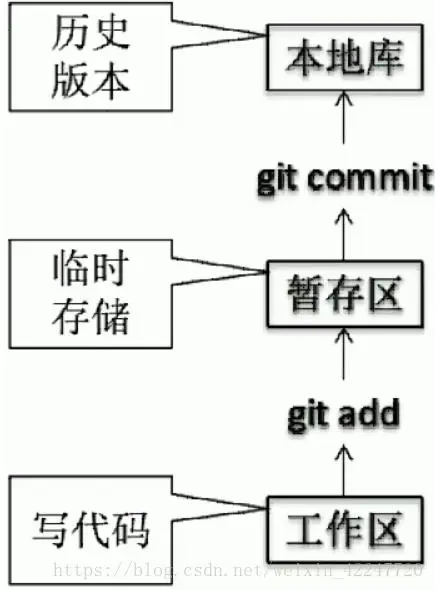 Git学习————Git的工作流程