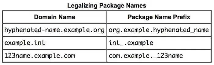 Java包名称中的单词分隔符的约定是什么？