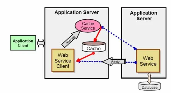 【转】在 WebSphere Application Server V6 中配置和使用 Web Service 缓存