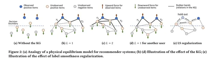 Knowledge-aware Graph Neural Networks with Label Smoothness Regularization for Recommender Systems