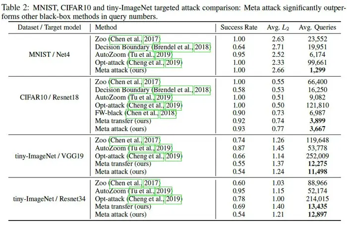 【论文阅读】Query-efficient Meta Attack to Deep Neural Networks